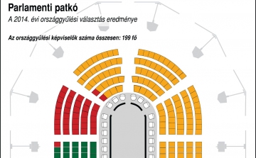 Választás 2014 - Alapjogokért Központ: a győztes a parlamenti helyek 61 százalékát szerezte volna meg a régi rendszerben is